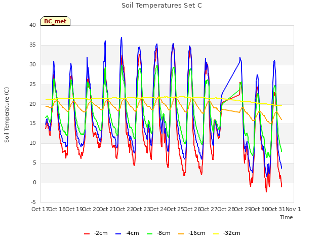 plot of Soil Temperatures Set C