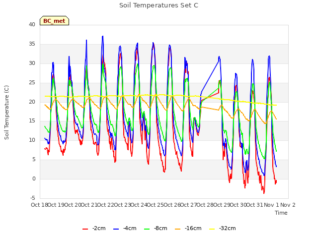 plot of Soil Temperatures Set C