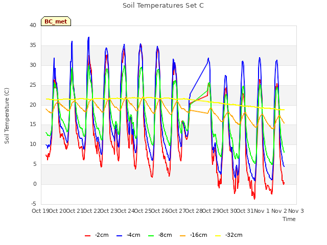 plot of Soil Temperatures Set C