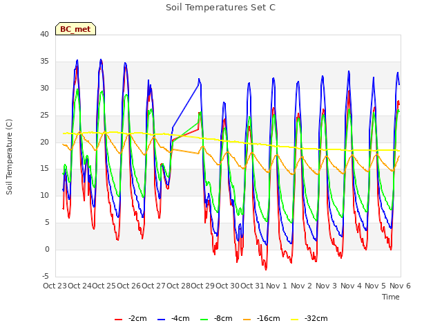 plot of Soil Temperatures Set C