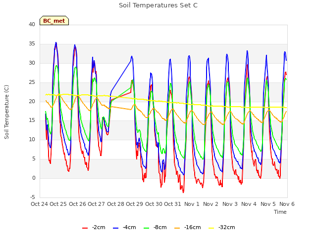 plot of Soil Temperatures Set C