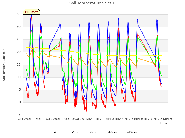 plot of Soil Temperatures Set C