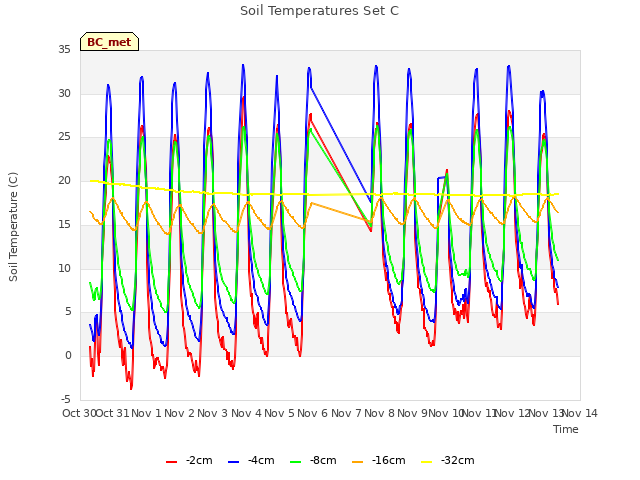 plot of Soil Temperatures Set C