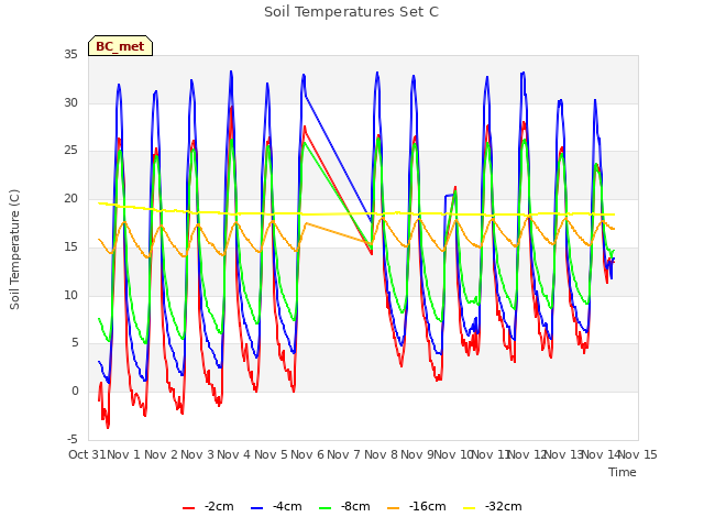 plot of Soil Temperatures Set C