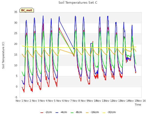 plot of Soil Temperatures Set C