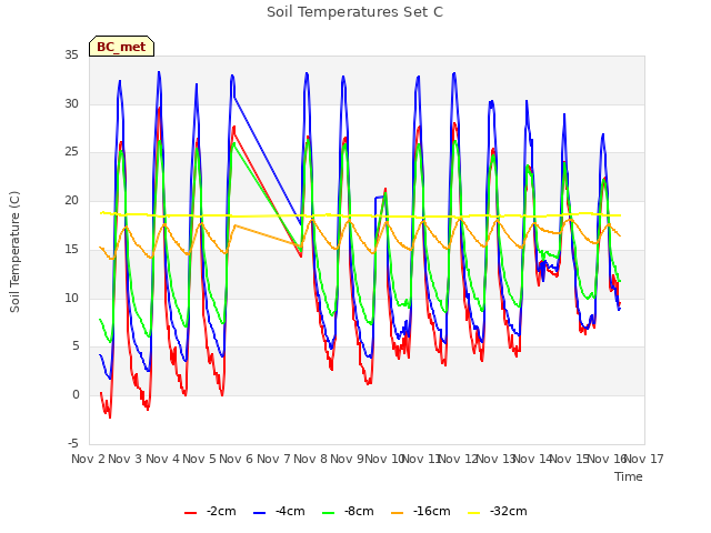 plot of Soil Temperatures Set C