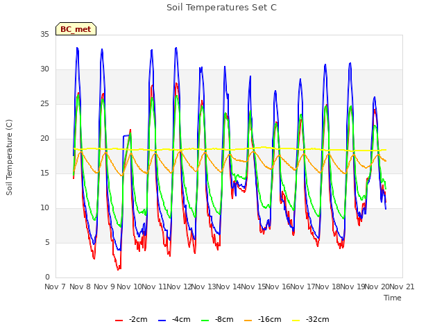 plot of Soil Temperatures Set C