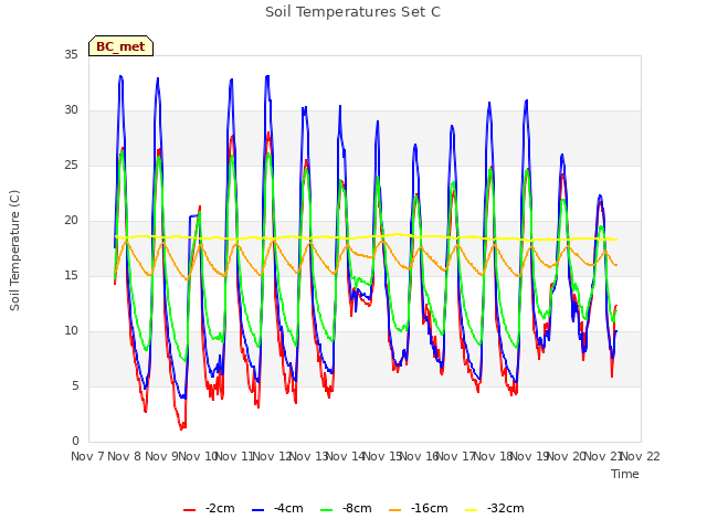 plot of Soil Temperatures Set C