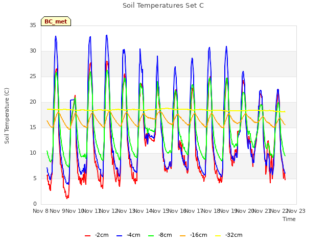 plot of Soil Temperatures Set C