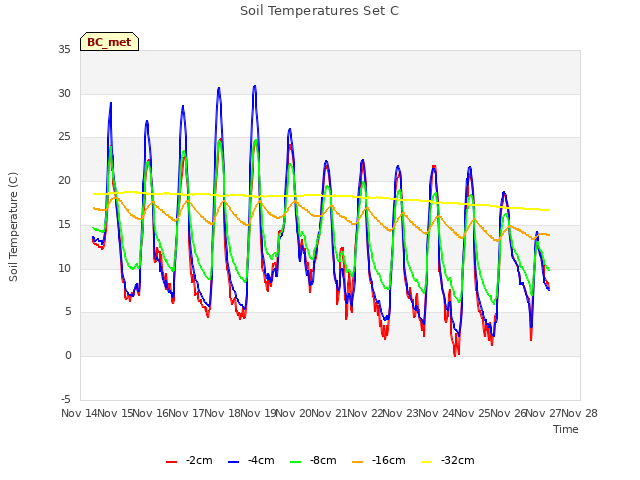 plot of Soil Temperatures Set C