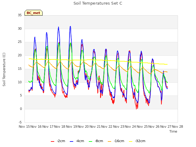 plot of Soil Temperatures Set C