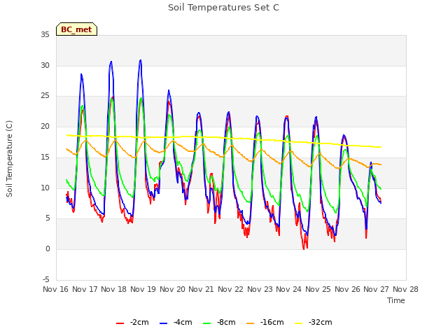 plot of Soil Temperatures Set C