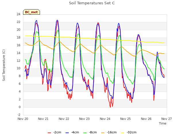 plot of Soil Temperatures Set C