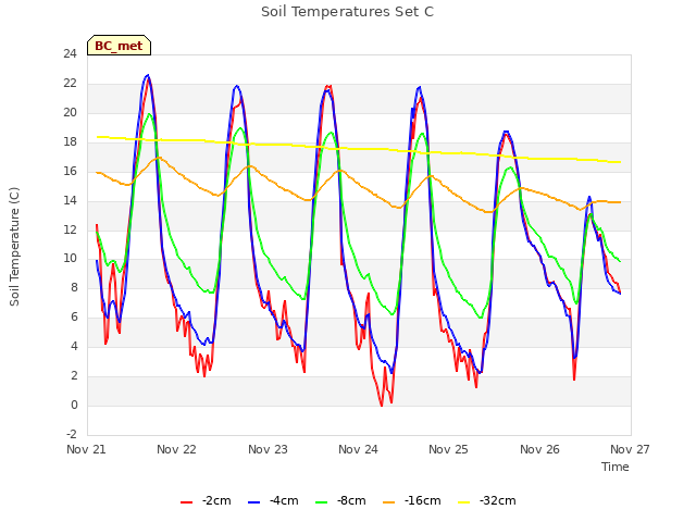 plot of Soil Temperatures Set C