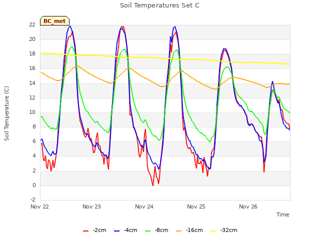 plot of Soil Temperatures Set C