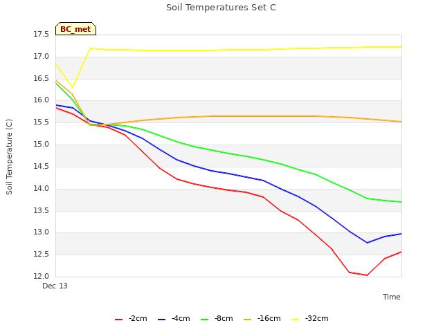 plot of Soil Temperatures Set C