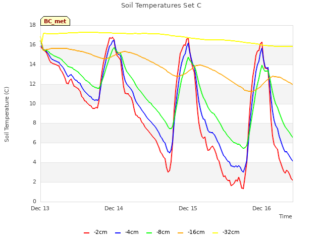 plot of Soil Temperatures Set C