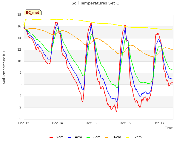 plot of Soil Temperatures Set C