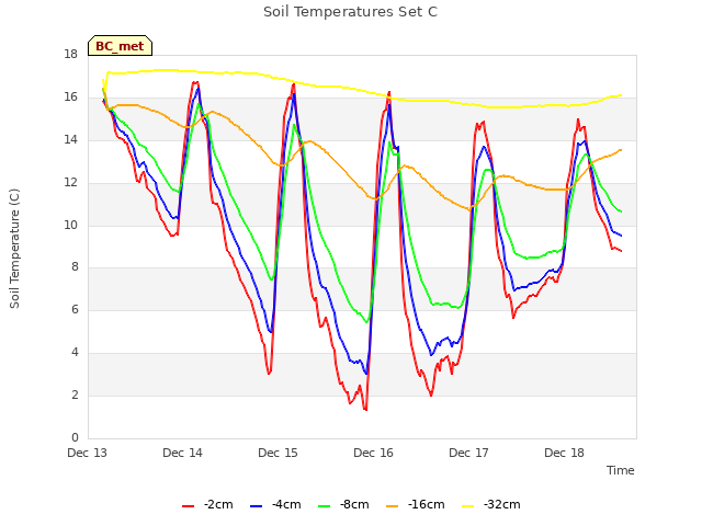 plot of Soil Temperatures Set C