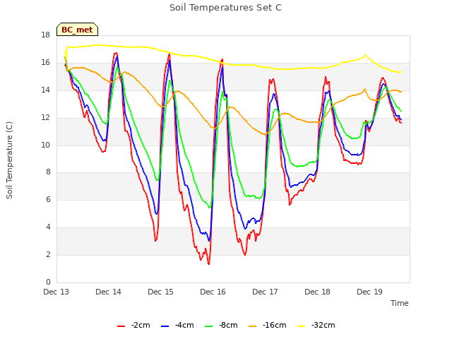 plot of Soil Temperatures Set C