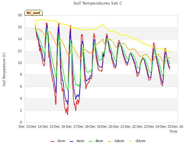 plot of Soil Temperatures Set C