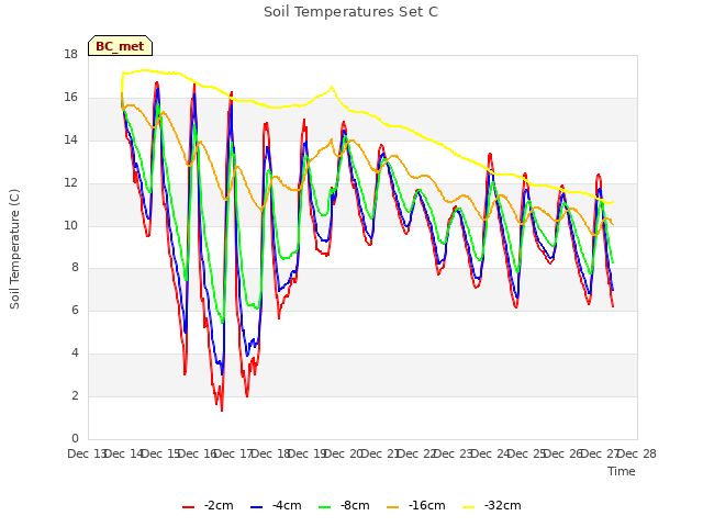 plot of Soil Temperatures Set C