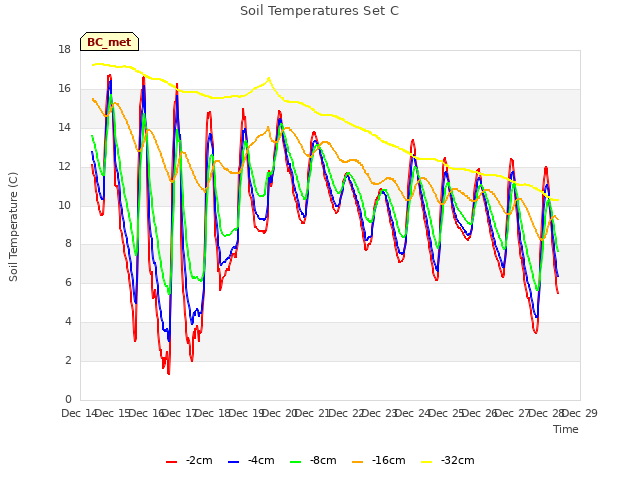 plot of Soil Temperatures Set C