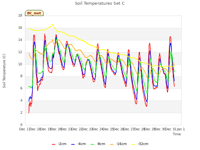 plot of Soil Temperatures Set C