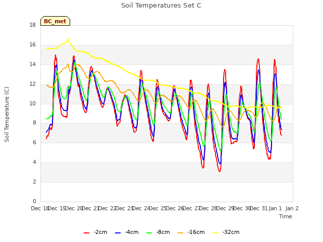 plot of Soil Temperatures Set C