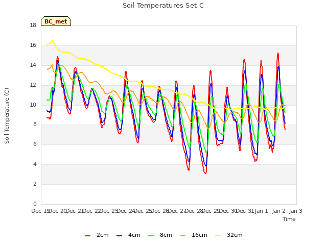 plot of Soil Temperatures Set C