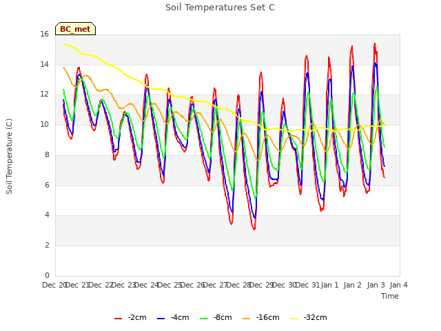 plot of Soil Temperatures Set C