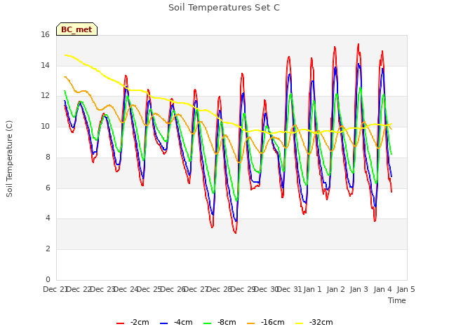 plot of Soil Temperatures Set C