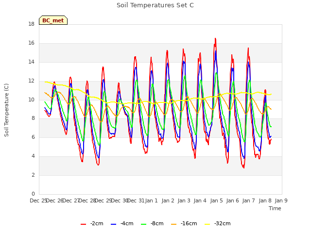 plot of Soil Temperatures Set C