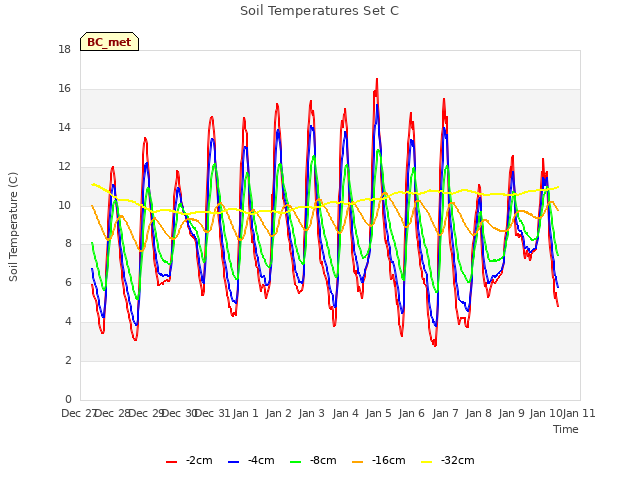 plot of Soil Temperatures Set C