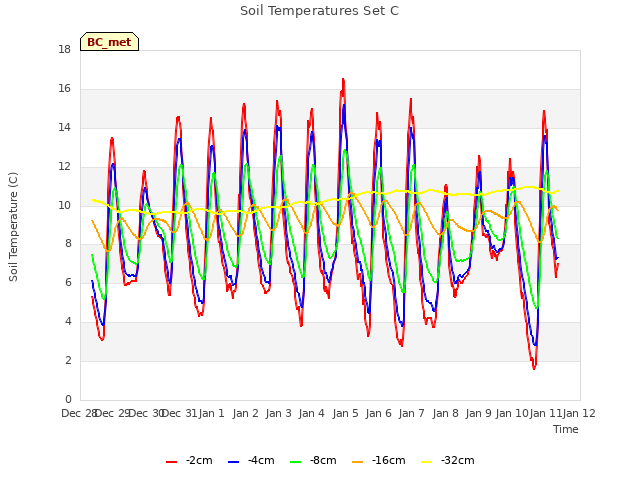 plot of Soil Temperatures Set C