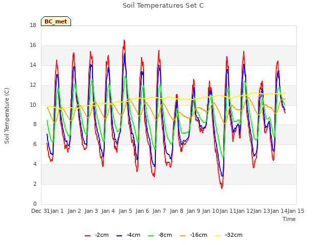 plot of Soil Temperatures Set C