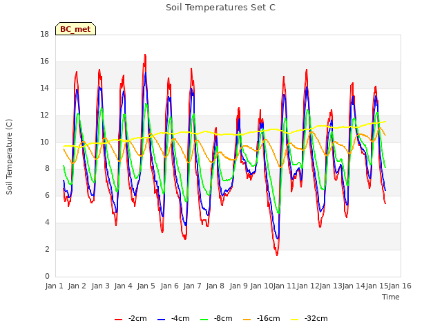 plot of Soil Temperatures Set C