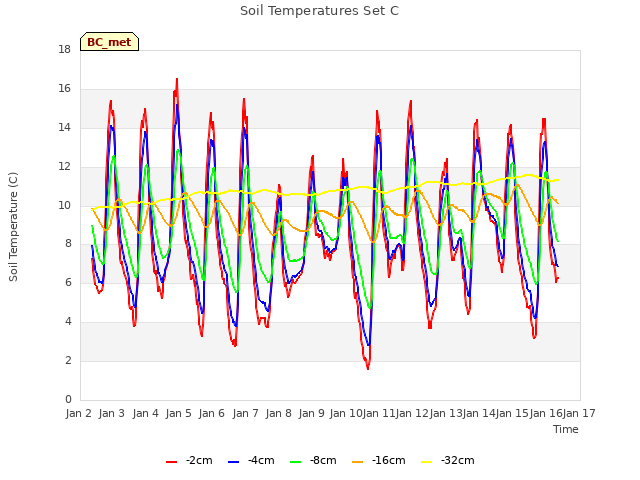 plot of Soil Temperatures Set C