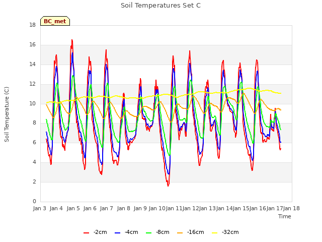 plot of Soil Temperatures Set C