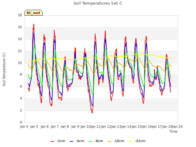 plot of Soil Temperatures Set C