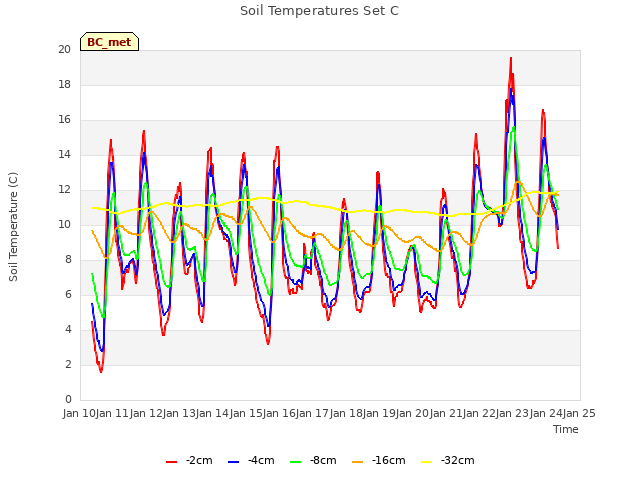 plot of Soil Temperatures Set C