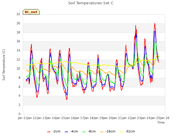 plot of Soil Temperatures Set C