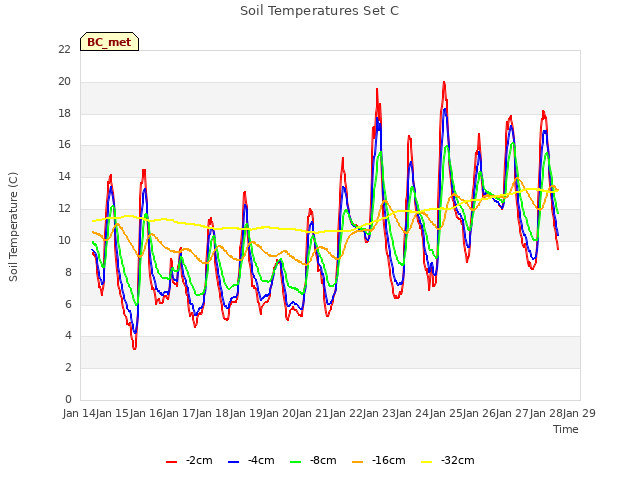 plot of Soil Temperatures Set C