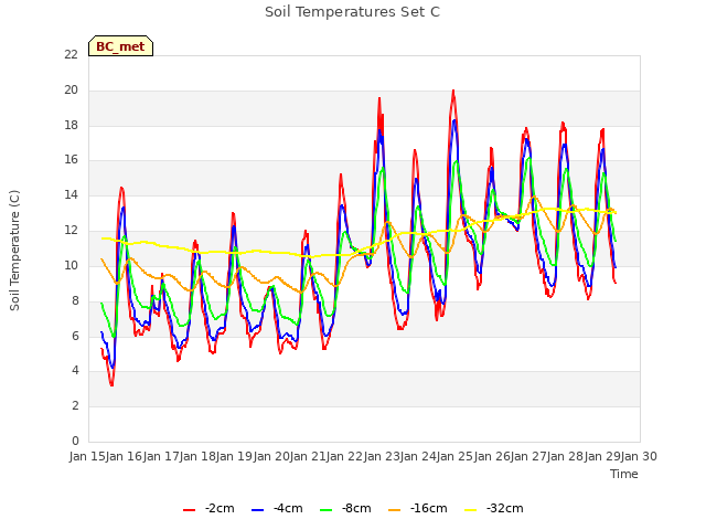 plot of Soil Temperatures Set C