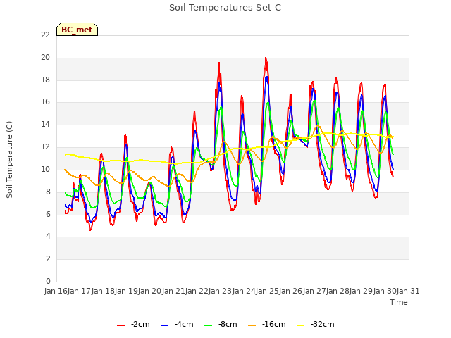 plot of Soil Temperatures Set C