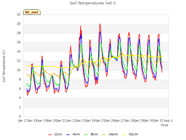 plot of Soil Temperatures Set C