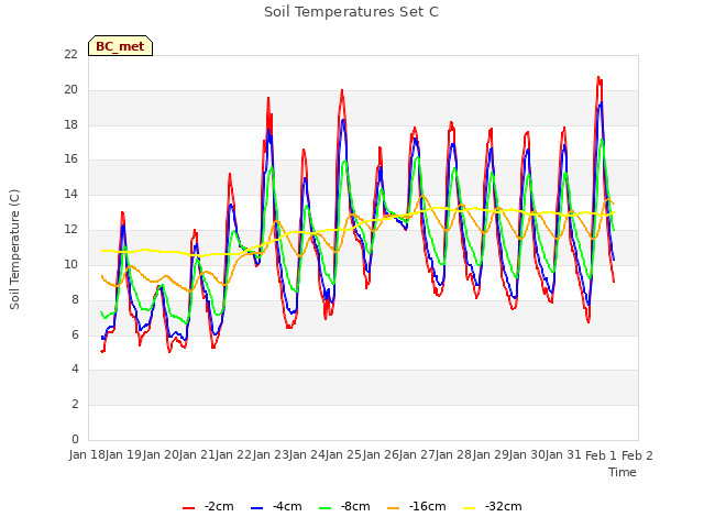 plot of Soil Temperatures Set C