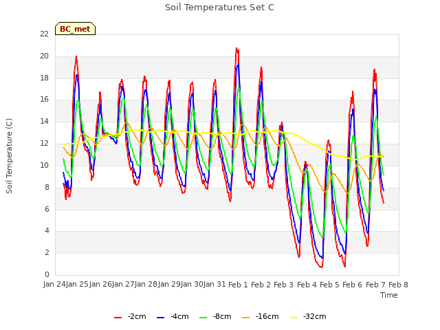 plot of Soil Temperatures Set C