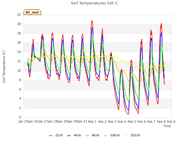 plot of Soil Temperatures Set C