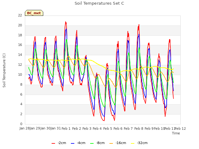 plot of Soil Temperatures Set C